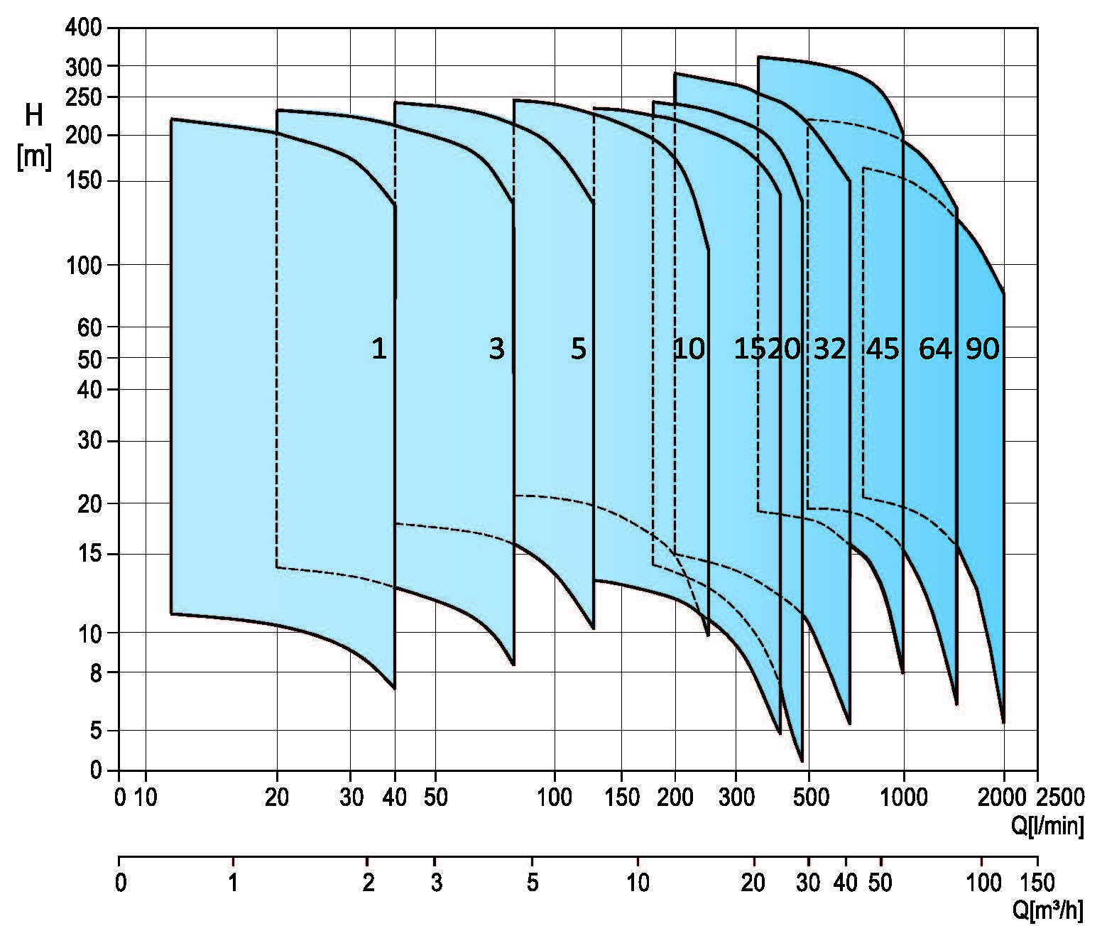 EVMS Vertical Multistage Pumps - Ebara Pumps Australia